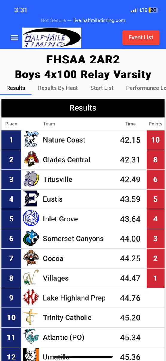 Nature Coast Track and Field (@ncttrack_field) on Twitter photo Boys Track team finished tied for 4th today in the region, and the 4x1 won the regional championship! Along with Jamari Simpson winning the region in Triple Jump! 13 kids going to state! Today was a great day to be great!
<a href="/HernandoCo_Ath/">Hernando School District Athletics</a>
<a href="/NCTAthletics/">NCT Athletics</a> Boys Track team finished tied for 4th today in the region, and the 4x1 won the regional championship! Along with Jamari Simpson winning the region in Triple Jump! 13 kids going to state! Today was a great day to be great!
<a href="/HernandoCo_Ath/">Hernando School District Athletics</a>
<a href="/NCTAthletics/">NCT Athletics</a>