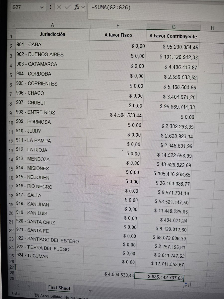 Asi le roban a las pymes con el SIRCREB. $685M de saldo a favor irrecuperable. Pedir en cada jurisdicción la devolución y/o certificados de no retención significa 24 inspecciones en simultáneo y todas toman su propio criterio en la distribución del coeficiente.