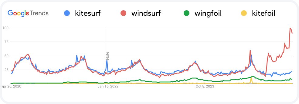 Looks like #windsurf is soo back !

Whether it’s against #kitesurf or <a href="/cursor_ai/">Cursor</a> , it’s still about riding good waves, I guess.