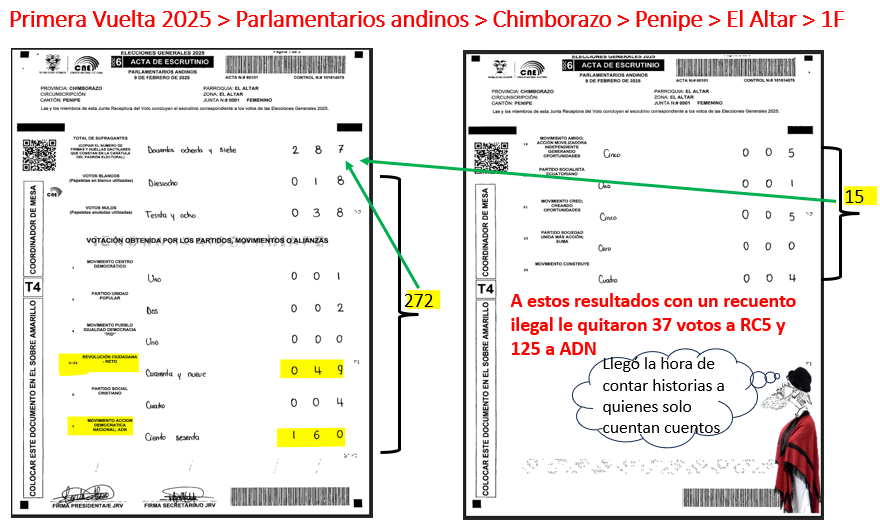 bolivar_lojan's tweet photo. #DefiendeTuVoto 
#ElCNEqueTenemos   

Acta de cantidad de sufragantes en blanco pero firmada para colocar cualquier cantidad de votantes; la ruleta cargada

Un gran fraude, en Ecuador, se construye desde la célula que es el acta donde se genera el fraude chiquito.

Hacen trampas por todo lado; en minutos saldrá el oficio para los compas del @cnegobec con el cual pediré me informen cómo llegaron a este recuento, bien chimbo y hecho por empleados del CNE, que descubro revisando la primera de las cinco (5) actas, de la 1V, que me enviaron justo cuando se vencía el plazo para comenzar a torcerles el brazo metiéndoles la mano por el bolsillo. Con ese garabato de recuento le peinaron "chimbolegalmente" 125 votos, para parlamentarios andinos, a @Adnecuadorok en una sola Junta; recién la fiesta comienza y mis compas preparan sus vitocas y vitocos. 

Mientras yo les pido actas digitales al CNE hay otros compas que quieren ingresar por la ventana miles de papeles indescifrables gritando lo más fácil "Mega fraude".

Comentar sin putear.

En hilo el acta que certifica que a esa mesa o Junta hay 0 votantes.