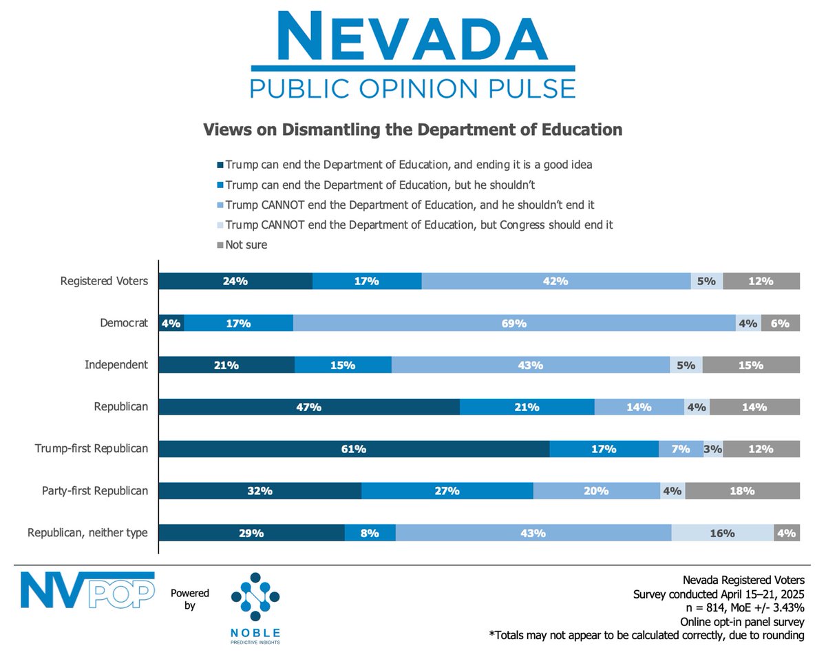The NVPOP gathered opinions on whether Trump can end the Department of Education, as well as whether he should. The poll found that a majority (59%) of Nevada voters believe President Trump should not eliminate the Department, while just 29% support its elimination. In terms of