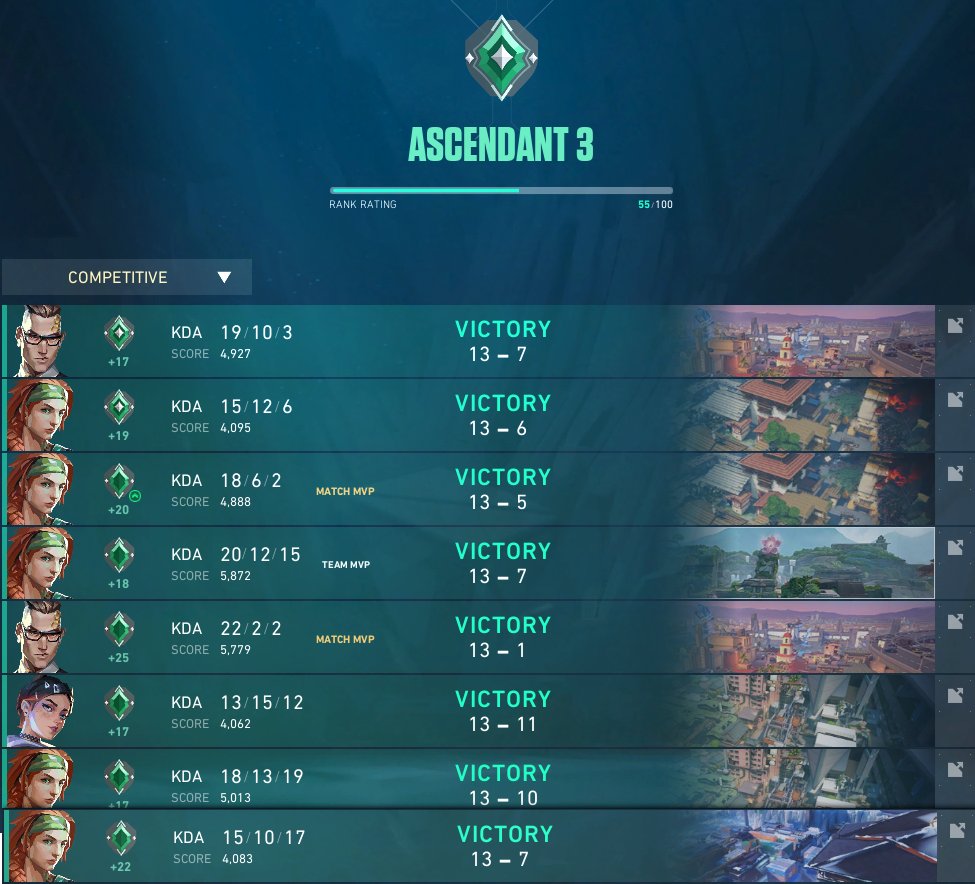 SushikillerHD's tweet image. VALORANT. IS. HEALING. 🔥🔥🔥🔥🔥? #WINSTREAK