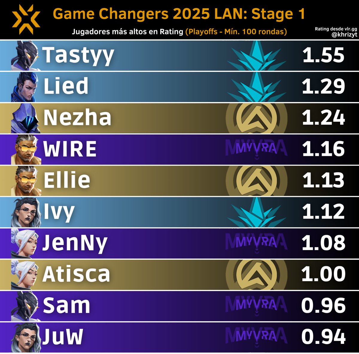 Jugadores más altos en Rating en #VCTGameChangers 2025 LATAM Norte: Stage 1 (Playoffs - Mín. 100 rondas)