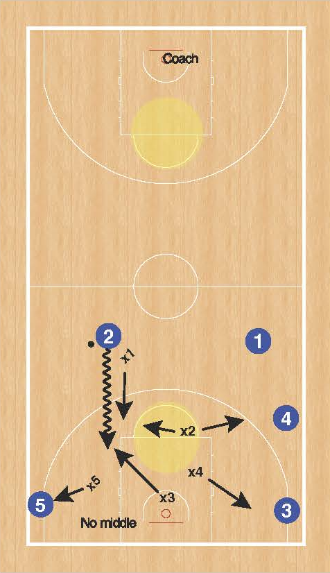 Working on Transition D with this 5 v 5 Army Drill / 5 v 5 Back.