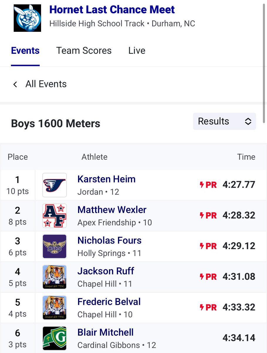 Congrats to Nick Fours for breaking 4:30 in the 1600 for the 1st time 👏🏻👏🏻 With Nick’s performance, that gives us 7 boys under 4:30 in the 1600 this season! 💪 <a href="/HSHSHawksTrack/">HSHS Track & Field</a>