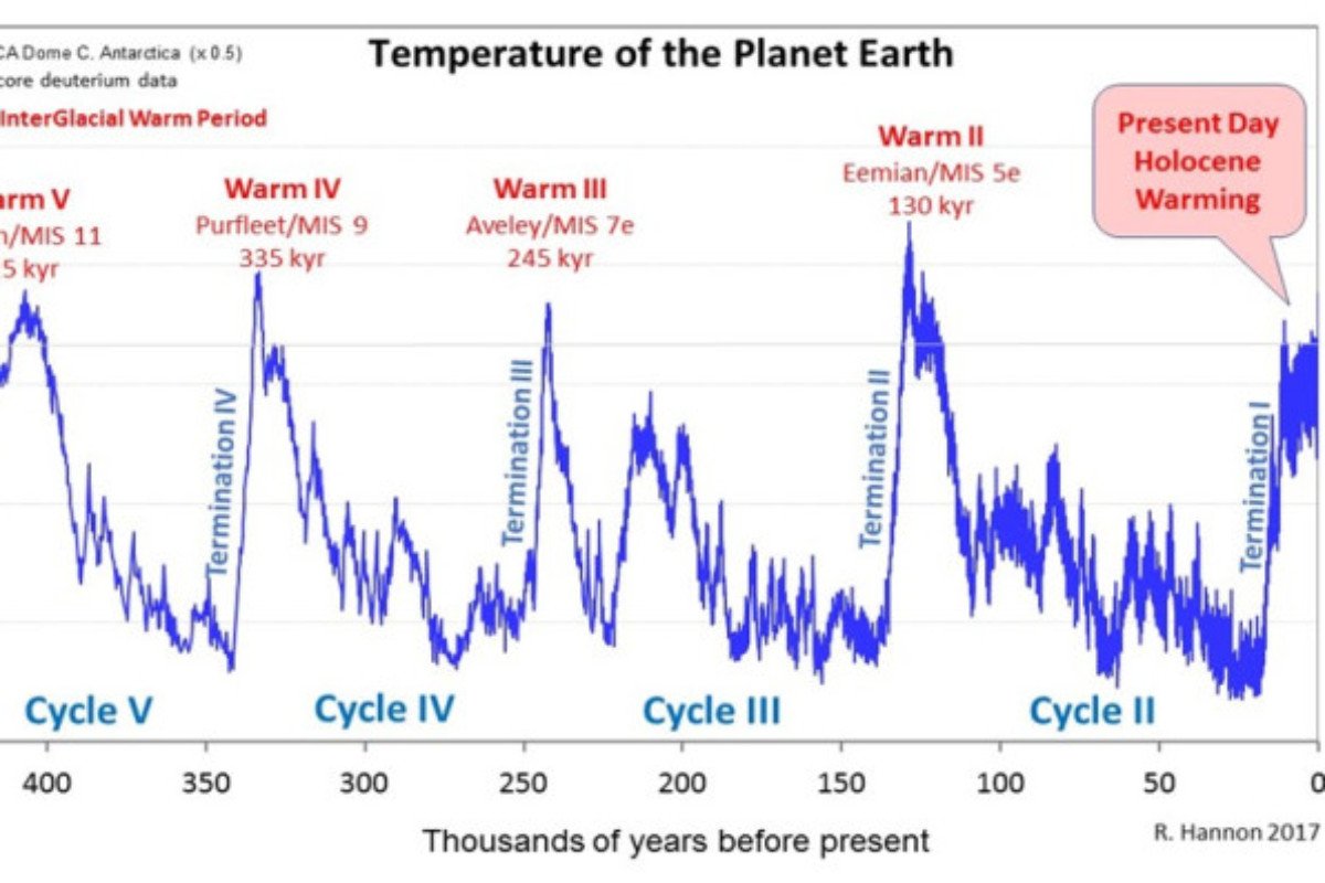 Crushing glaciers returned multiple times during the 2.58 million year Quaternary Ice Age. We survived in the 11,700 year Holocene warm interglacial (they average 15,000 yrs). The trace gas carbon dioxide had no role in the ice age nor is it the cause of changes to the climate.