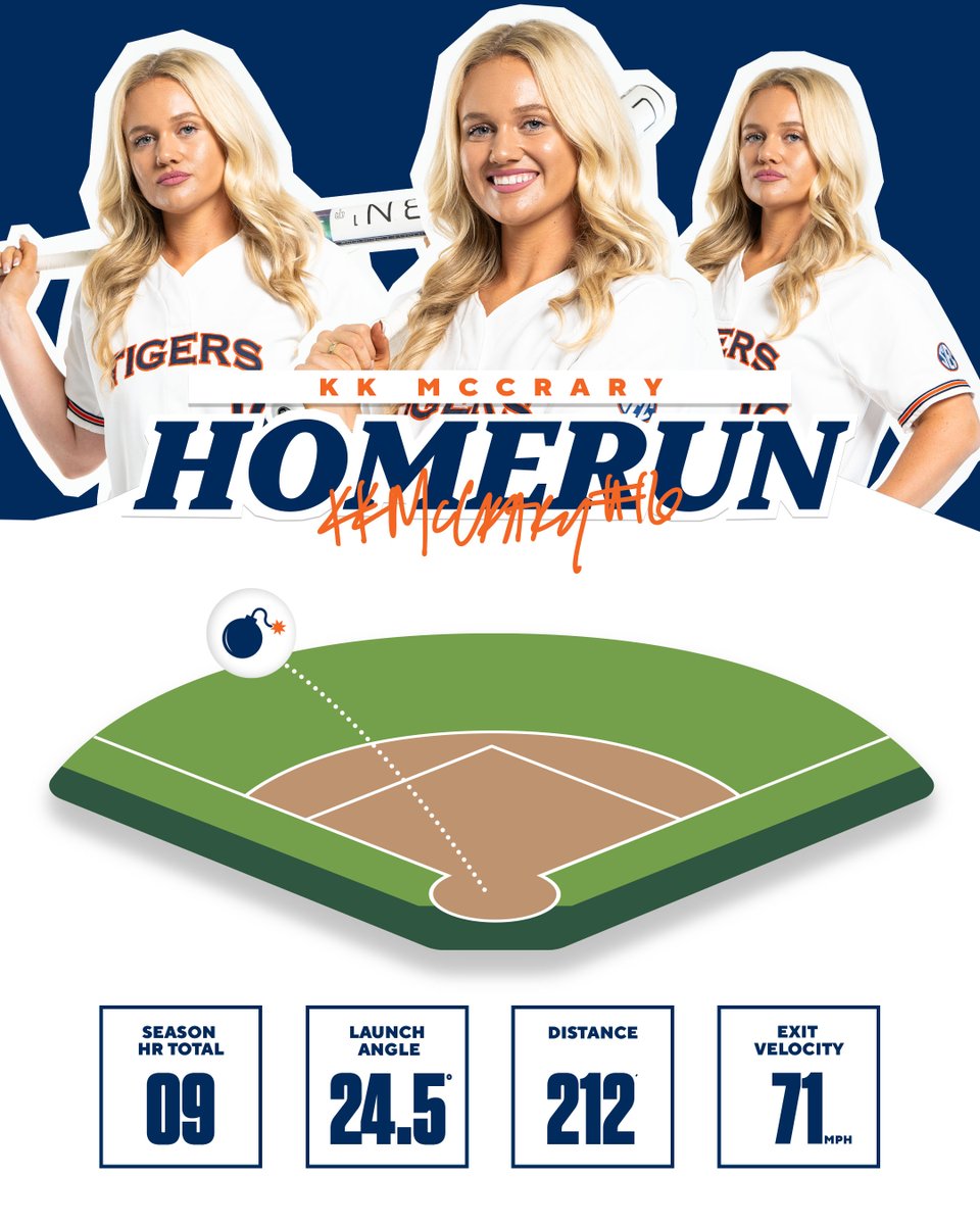 AuburnSoftball's tweet photo. Don't let her heat up 🔥

#WarEagle | @MccraryCaitlyn https://t.co/fRzAFGKEKW