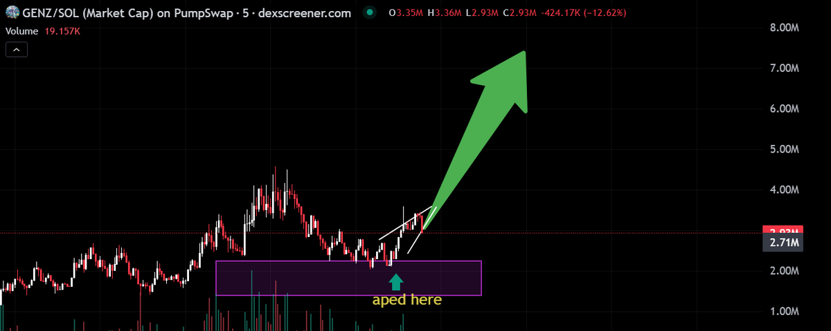 0xcrushx's tweet photo. $GENZ we only gaining momentum, charts lookin' bullish ngl

i expect at least 5-10x from here now on

if $GENZ hits $10M mc, i'll do a giveaway

Follow, like + rt https://t.co/uZQlkBvX0J