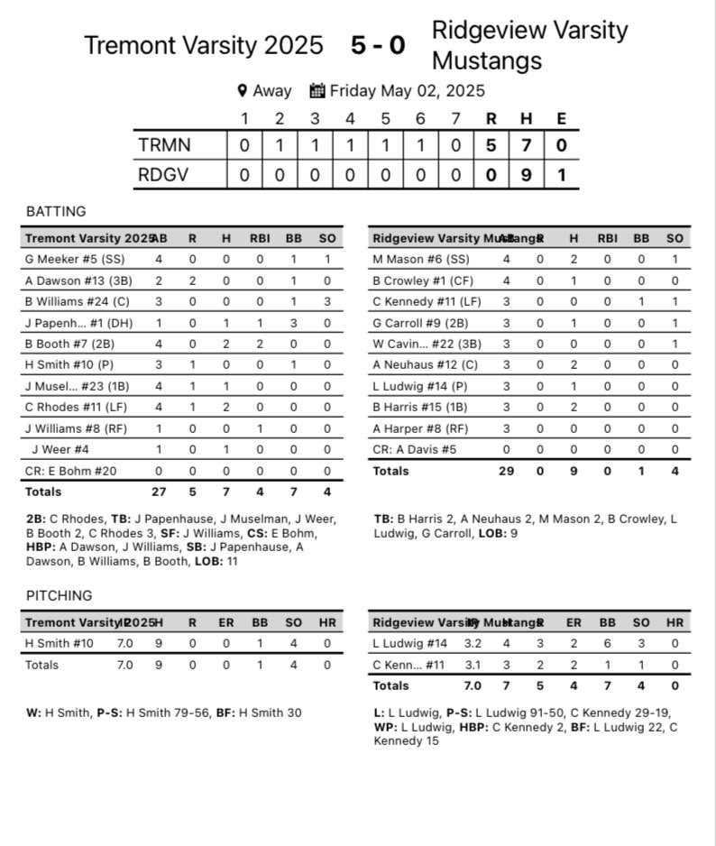 Turks Win! Smith with the CG shutout W. Multi-hit games from Booth and Rhoades.

Back at it Monday vs Fisher. First pitch 4:30