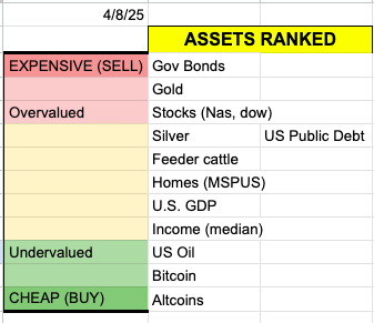I've taken several major US asset classes and divided them in every combination against each other.  This required mining price data going back to ~1920 with the help of AI.  That data may not be perfect, but surprisingly the cycles held up using that data.  Without that data,