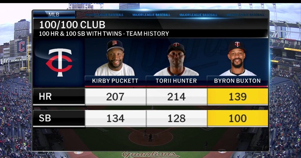 Byron Buxton joins Kirby Puckett and Torii Hunter in the 100/100 club. #MNTwins