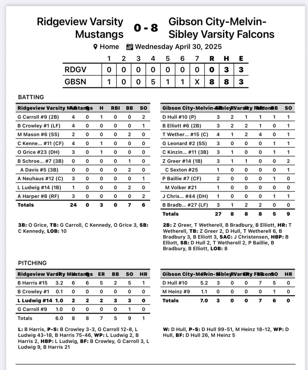 Dustin White (@dustin_white4) on Twitter photo HOIC win tonight! <a href="/TrentWetherell/">Trent Wetherell</a> with a huge moon shot 💣. 2-4, 2B, 4 RBI. <a href="/BElliott2025/">Brayden Elliott</a> 2-3, 2B 2RBI. Brayden Bradbury 2-3 2B 2RBI. David Hull 5.2 0 runs, 5K. <a href="/ngpreps/">News-Gazette Preps</a> <a href="/PrepBaseballIL/">Prep Baseball Illinois</a> <a href="/DigglesDiamonds/">Diggle's Diamonds</a> HOIC win tonight! <a href="/TrentWetherell/">Trent Wetherell</a> with a huge moon shot 💣. 2-4, 2B, 4 RBI. <a href="/BElliott2025/">Brayden Elliott</a> 2-3, 2B 2RBI. Brayden Bradbury 2-3 2B 2RBI. David Hull 5.2 0 runs, 5K. <a href="/ngpreps/">News-Gazette Preps</a> <a href="/PrepBaseballIL/">Prep Baseball Illinois</a> <a href="/DigglesDiamonds/">Diggle's Diamonds</a>