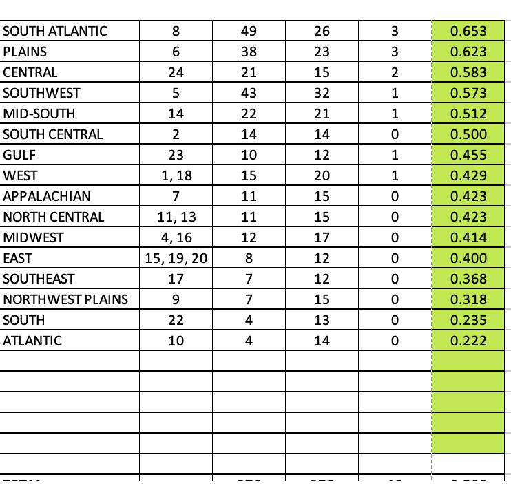 Nic Nielsen (@thenielsenfile) on Twitter photo NJCAA Winning % By District at the national tournament in Hutchinson, KS.
<a href="/NJCAABasketball/">NJCAA Basketball</a> <a href="/JUCOadvocate/">JUCOadvocate - Brandon Goble</a> <a href="/JucoScoop/">JUCO SCOOP</a> <a href="/JC4PT/">JUCO for Playing Time</a> <a href="/JUCOroundup/">JUCO Round Up</a> <a href="/juco_editz/">JUCO_EDITZ</a> NJCAA Winning % By District at the national tournament in Hutchinson, KS.
<a href="/NJCAABasketball/">NJCAA Basketball</a> <a href="/JUCOadvocate/">JUCOadvocate - Brandon Goble</a> <a href="/JucoScoop/">JUCO SCOOP</a> <a href="/JC4PT/">JUCO for Playing Time</a> <a href="/JUCOroundup/">JUCO Round Up</a> <a href="/juco_editz/">JUCO_EDITZ</a>