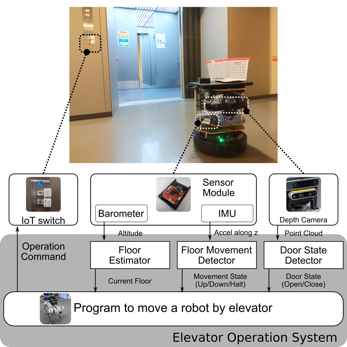 日本ロボット学会誌にて「ロボットの階層移動のためのマルチセンサ・IoTスイッチを用いた簡易取付可能なエレベータ状態認識・操作システム」が掲載されました。後付けのセンサ類を統合して低コストでロボットがエレベータ利用する方法についてまとめています。
jstage.jst.go.jp/article/jrsj/4…