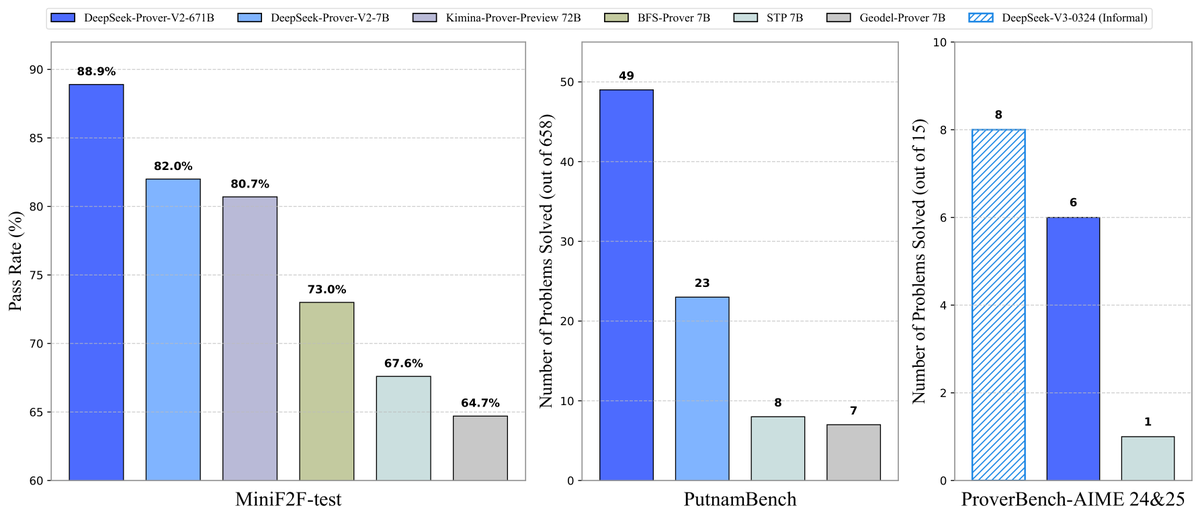 This open-source LLM for Lean 4 theorem proving is next level. Recursive theorem proving pipeline powered by DeepSeek-V3. This is going to be a game-changer for formal theorem proving in AI. Github link: github.com/deepseek-ai/De…