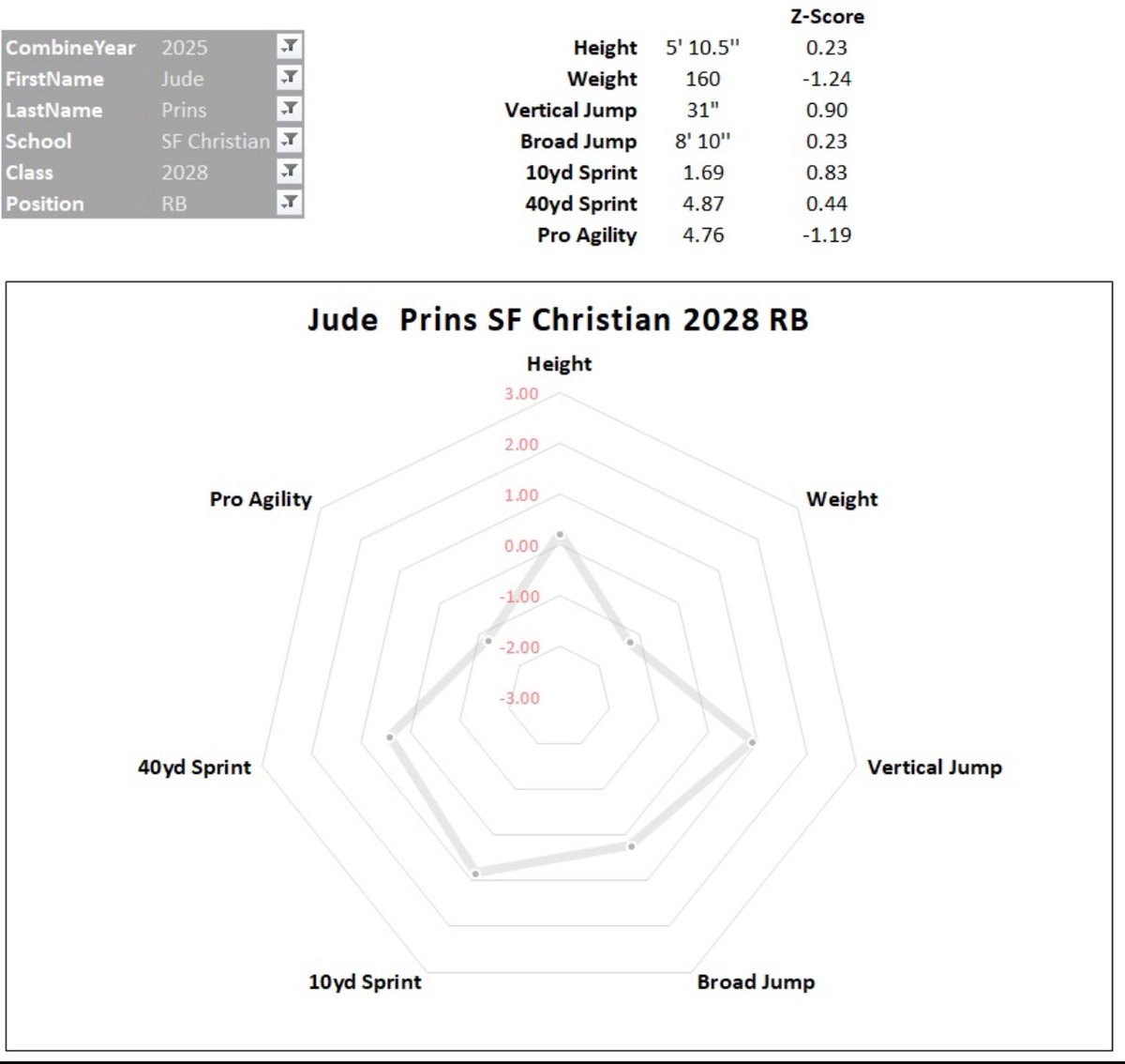 Jude Prins (@judeprins1) on Twitter photo Thanks <a href="/riggsfootball/">Coach Riggs</a> for the opportunity. I had a great time competing at the Sanford combine. <a href="/SetzerElite/">Setzer Elite</a> <a href="/FootballSFC/">SFC Football</a> Thanks <a href="/riggsfootball/">Coach Riggs</a> for the opportunity. I had a great time competing at the Sanford combine. <a href="/SetzerElite/">Setzer Elite</a> <a href="/FootballSFC/">SFC Football</a>