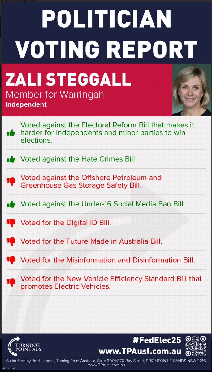 I would like thank <a href="/JoelJammal/">Joel Jammal</a> and TPAUST for putting this together 

Here is Zalis voting record 
I will give her credit for the hate speech votes and electoral reform, and of course the U 16 bill something which i would work to repeal 
However the rest is pretty terrible.. 
i