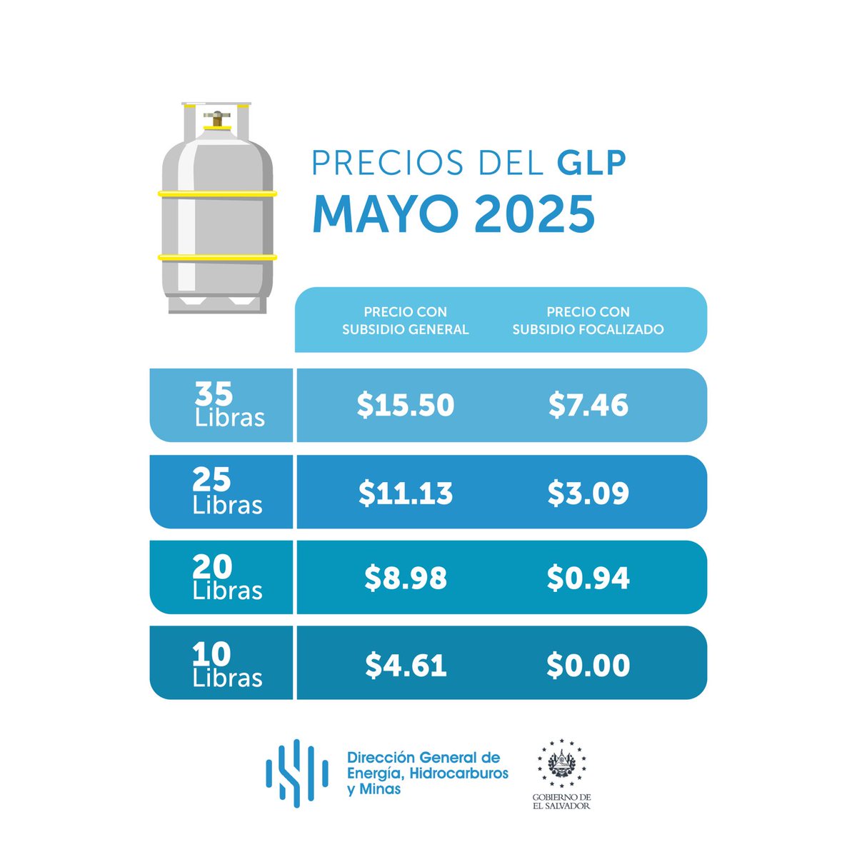 🚨ATENCIÓN🚨:

Anunciamos los precios del Gas Licuado del Petróleo (GLP) para el mes de mayo 2025.🔜

📲 Ante cualquier irregularidad con tu cilindro, repórtalo a nuestro call center: 2234-6180.