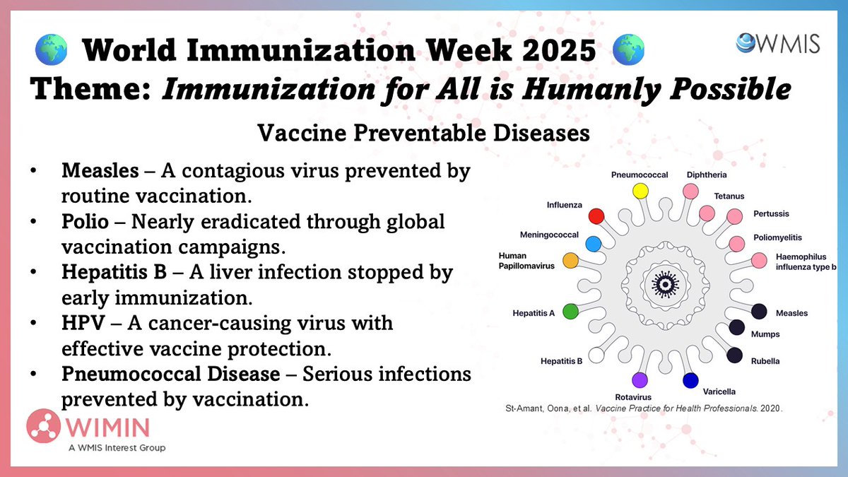 WIMIN_WMIS's tweet image. #WorldImmunizationWeek
Vaccines have helped prevent diseases like measles, polio, hepatitis B, HPV, and pneumonia. Their impact spans decades of science and public health work.
Immunization for all is not just a goal—it’s possible.
#VaccinesWork #WIMIN #WMIS