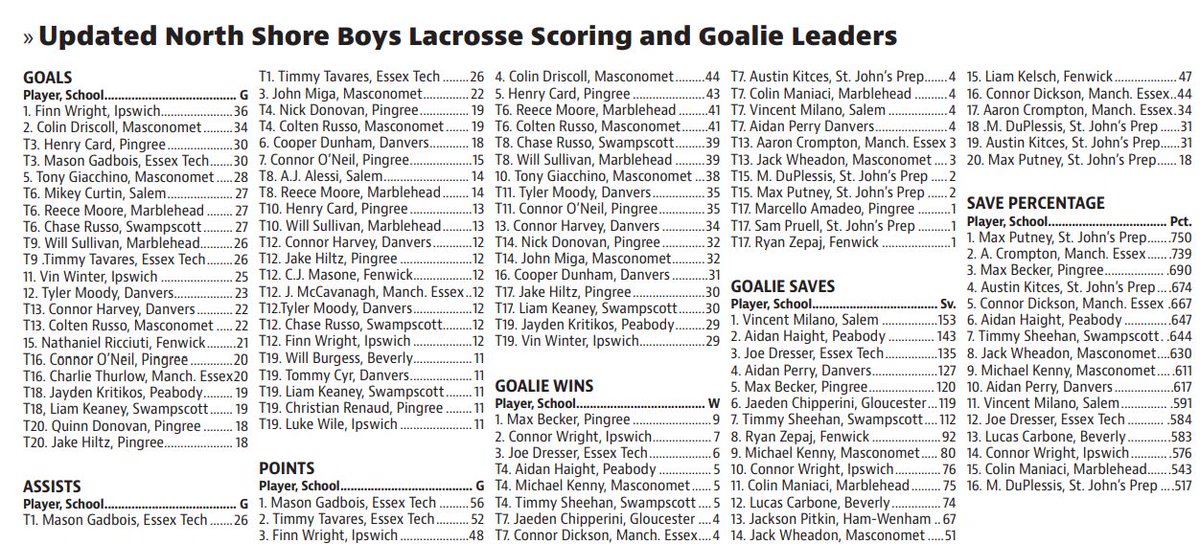 Up-to-the-minute North Shore boys lacrosse scoring and goalie leaders are out. View them here:
