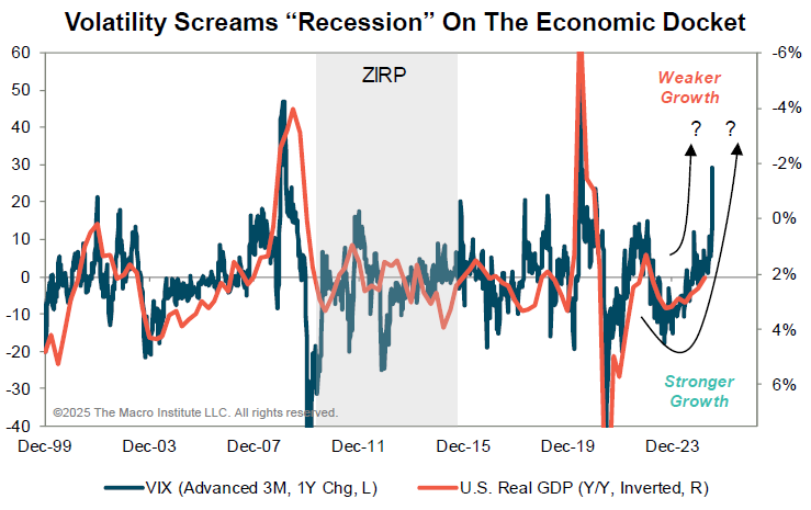 A lot is being made of today's poor GDP print, but it was not really a surprise given the sudden rise we've seen in volatility, which is a great leading indicator of economic activity.

Given the severity and speed of the spike it suggests further downside ahead. Stay tuned!