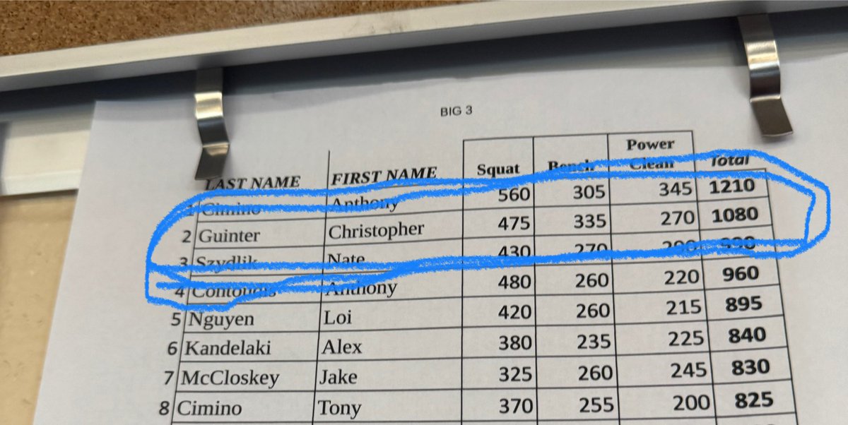 Chris guinter (@chris_guinter54) on Twitter photo Hit 1000 pound club C/O 2027!!!
#475squat #335bench #270powerclean
<a href="/CJSzydlik/">CJ Szydlik</a> <a href="/CRSFootball/">CR South Football</a> <a href="/EdOBrienCFB/">EdOBrienCFB</a> @PRZPAvic <a href="/PAPrepsRivals/">PA Preps</a> <a href="/ArtisticMayhem1/">Michael Pietrangelo</a> Hit 1000 pound club C/O 2027!!!
#475squat #335bench #270powerclean
<a href="/CJSzydlik/">CJ Szydlik</a> <a href="/CRSFootball/">CR South Football</a> <a href="/EdOBrienCFB/">EdOBrienCFB</a> @PRZPAvic <a href="/PAPrepsRivals/">PA Preps</a> <a href="/ArtisticMayhem1/">Michael Pietrangelo</a>
