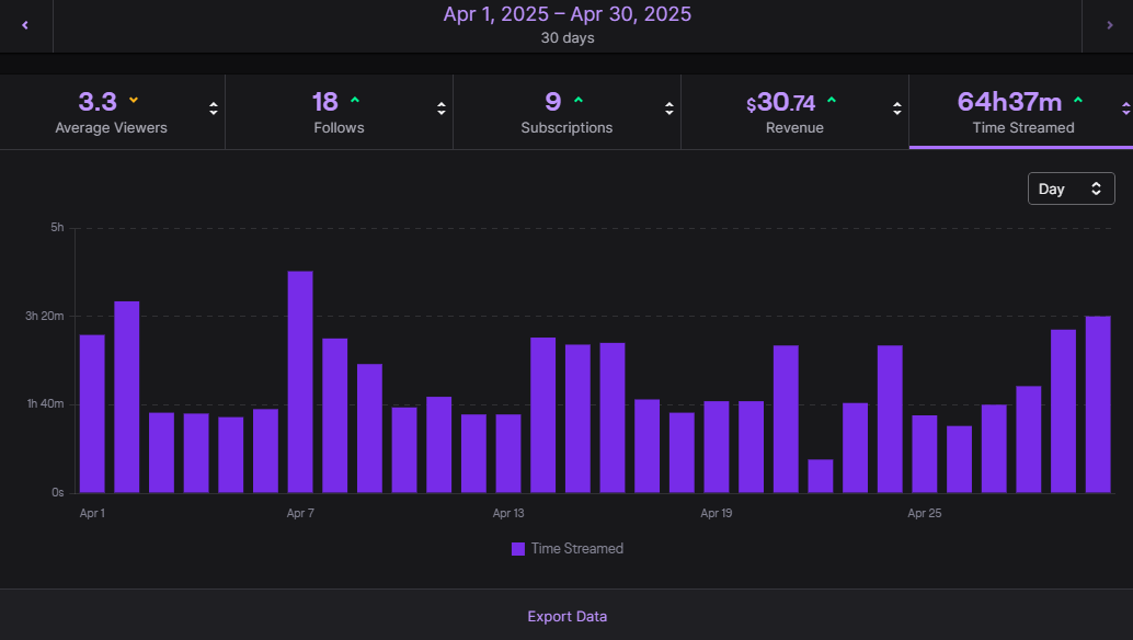 ChewyyOnX's tweet photo. WE DID IT 
30 Days of streaming completed! HUGE THANKS to EVERYONE who helped or joined in along the way, It was a lot of fun and you all made it a whole lot better. 
Cant wait to do it again!!