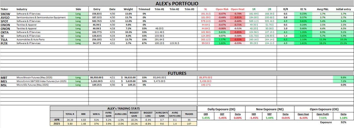 PrimeTrading_'s tweet photo. PF UPDATE 4/30
$SNOW   $AVGO   $SPOT   $ONON   $ONON   $OKTA   $SE   $TSLA   $PLTR #MBT_F #MSL_F #ES_F

Hey guys! 

Crazy day, but very happy with the execution. 

We started the day with a good gap after a first negative GDP report, but the open was quickly bought up and there was some pretty standout RS in select names. I decided to test first with SPOT near the 21dma, and got some cushion and positive feedback that allowed me to add new positions after the other until my risk was almost completely covered by my profits by EOD, so I decided to swing that new exposure. 

I am now fully invested again, with good cushion on that new exposure to test if this stress-test confirm that there is more to that rally. Open Heat stands at -6.3% with a positive Delta, so risk very well under control after raising my SL at the 21dma. 

With MSFT earnings, some new positions like SNOW, AVGO, and overall market seems to react very well, so hopefully I'll be able to get few 21-dma extensions to start trimming into strength again.

ADDED: SPOT, SNOW, AVGO, ONON (add), MSL (micro SOL)
TRIMMED: 
OUT: 

Cheers!