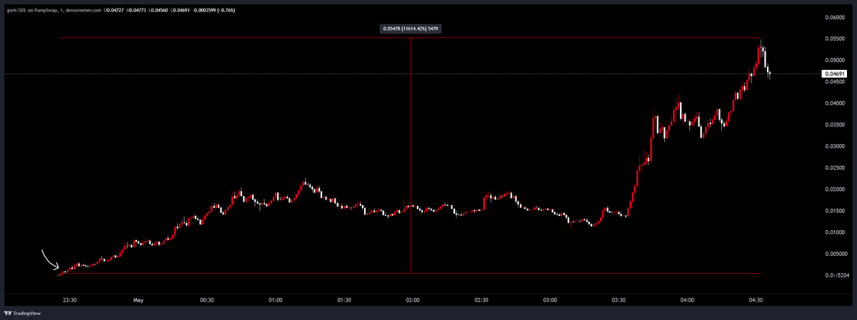redcirclehq's tweet image. 100x+ cook on $GORK

400k =&amp;gt; 50m+