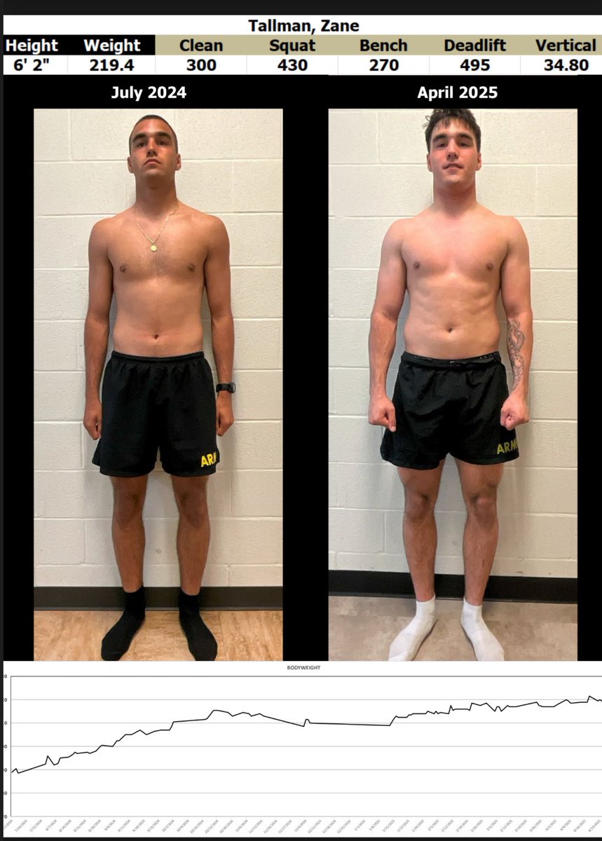 zanetallman's tweet image. 1 down, 4 to go! 
@ChrisNic34 @CoachJohnLoose @ArmyWP_Football