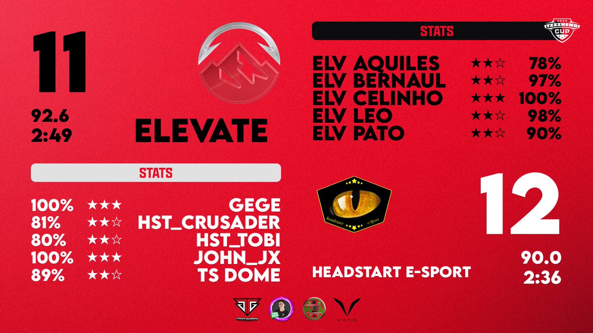 Great win in the LB Semifinals of the <a href="/itzzzhenri/">Henri</a> Cup 🔥

GG <a href="/Elevate_COC/">ElevateCOC</a> 🤝