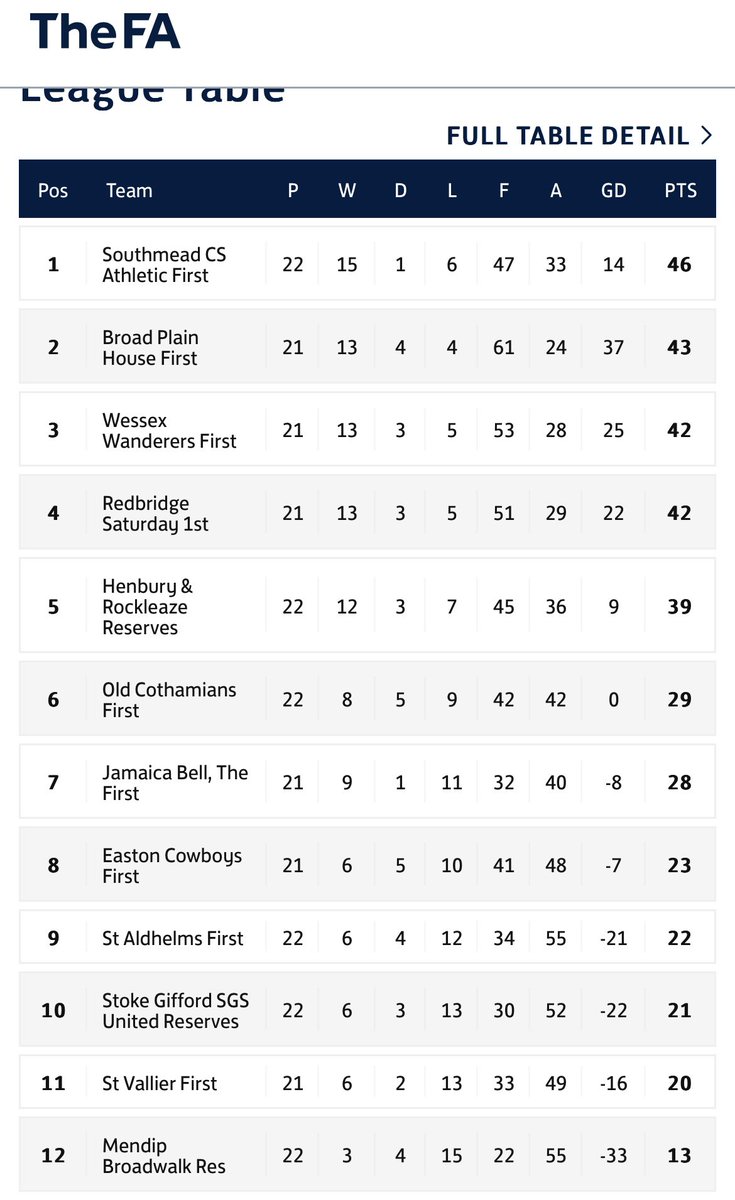 Southmead CS Athletic (@athelticfc) on Twitter photo Full-time at the shed!!
Firsts 4 - 0 <a href="/stokegiffordfc/">Stoke Gifford United FC</a> Res
100+ in attendance, watch us finish the season strong and it’s over to Saturdays game Redbridge vs broad plain, whatever happens the lads can be proud of the season and roll on next season🙌🏻💚
UTM🟢⚪️ Full-time at the shed!!
Firsts 4 - 0 <a href="/stokegiffordfc/">Stoke Gifford United FC</a> Res
100+ in attendance, watch us finish the season strong and it’s over to Saturdays game Redbridge vs broad plain, whatever happens the lads can be proud of the season and roll on next season🙌🏻💚
UTM🟢⚪️