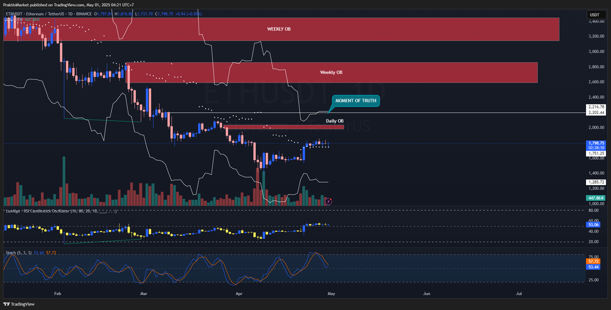 ⚠️ ETH Daily: Lepas $2000 Lalu Kemana? 🥸

#Ethereum lagi retest zona Daily OB (order block) dan stagnan di bawah resistance $1,800. Kalau berhasil breakout $1800, next challenge ada di area $2000, sekaligus angka psikologis.

📊 Saat ini:
Stochastic + RSI → Stagnan di area yang