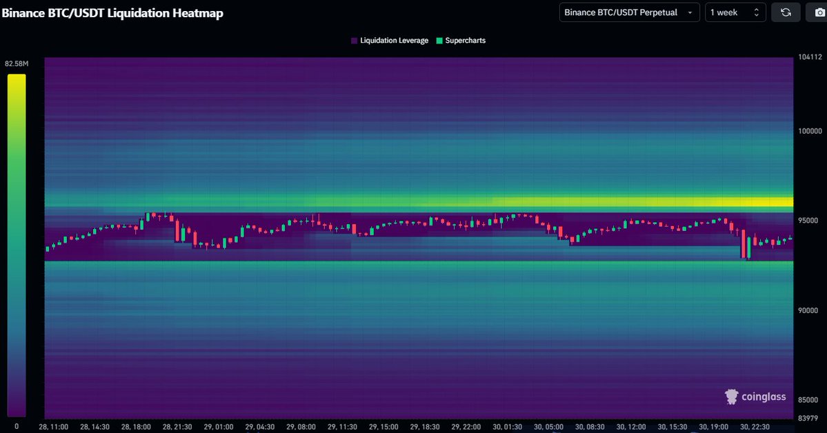 📈 Weekly BTC Update: Moment of Truth🚨

BTC weekly candle berhasil close hijau, tapi sekarang lagi tepat di bawah zona supply penting di $95K.

Data Stoch + RSI belum memasuki area overbought (ragu), dan volume mulai menipis. Waspada potensi rejection di area ini atau