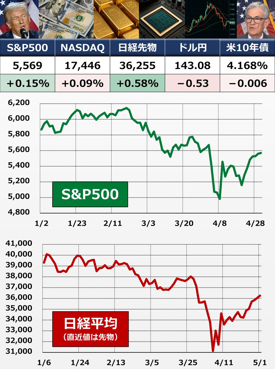 朝メモ】7日続伸 ▽ マーケット ・S&P500、小幅ながら7日続伸 ・日経平均先物も上昇 ・関税交渉の進展期待がじわりと継続 ▽ ニュース  ①Microsoft, Metaが好決算 ②米1-3月GDP：－0.3% ③赤沢大臣、ワシントンに到着 ④きょう日銀会合 ☆  noteではニュースのポイント整理 ...