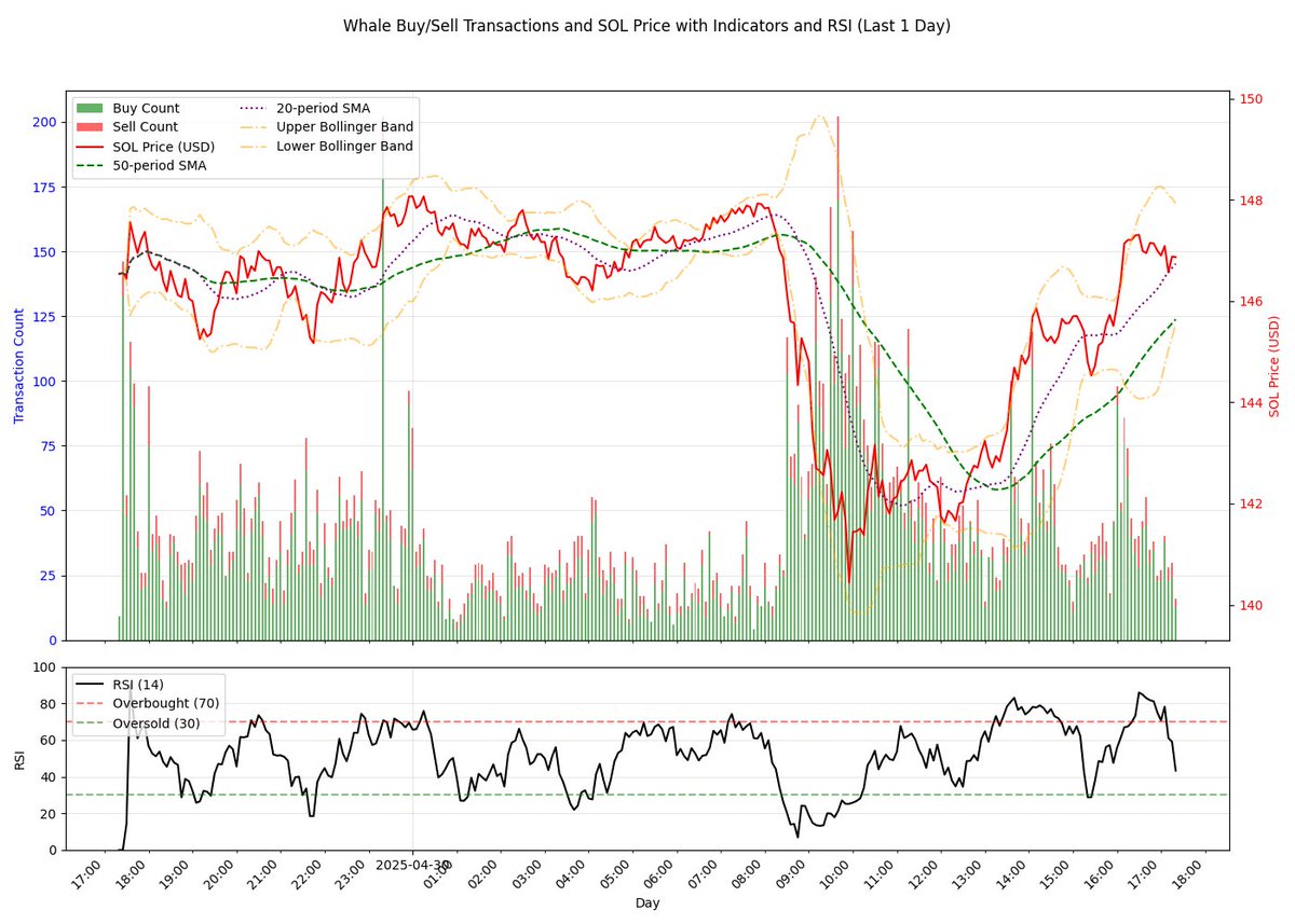 LiveWaveIO's tweet photo. Here's a look at today's Solana price action, including buy/sell volume, price movement, moving averages, Bollinger Band activity, and now the Relative Strength indicator.  This is a lot of useful information packed into one place. 

@solana #solana #crypto #whalewatching https://t.co/LLD4IOrhFk