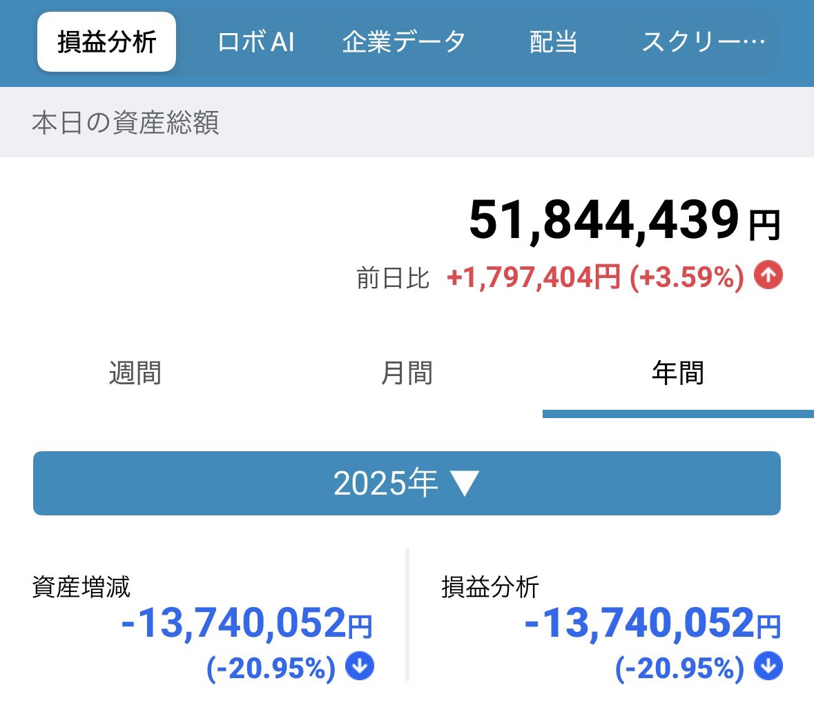 4月は少し戻しました。
年初には遠いですが。

1月　+1.49%
2月　-18.36%
3月　-10.17%
4月　+11.20%

2025年　−20.95%

無料アプリだとロボフォリオが便利ですね