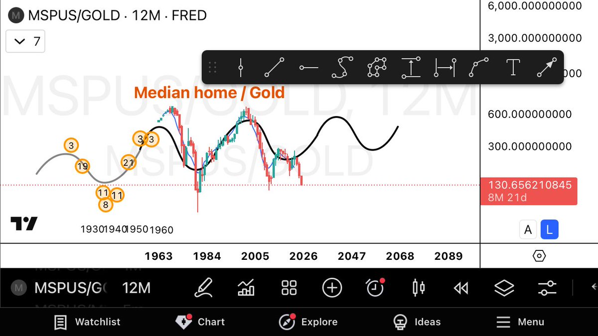 $3500 Gold was a realistic target but in a blowoff it could possibly get to $5k.  However my cycle charts suggest that be extremely unlikely. I doubt if gold can hold up beyond the next 12 months. Calls for $10k only suggest to me a top. Don’t get greedy on these steep parabolic