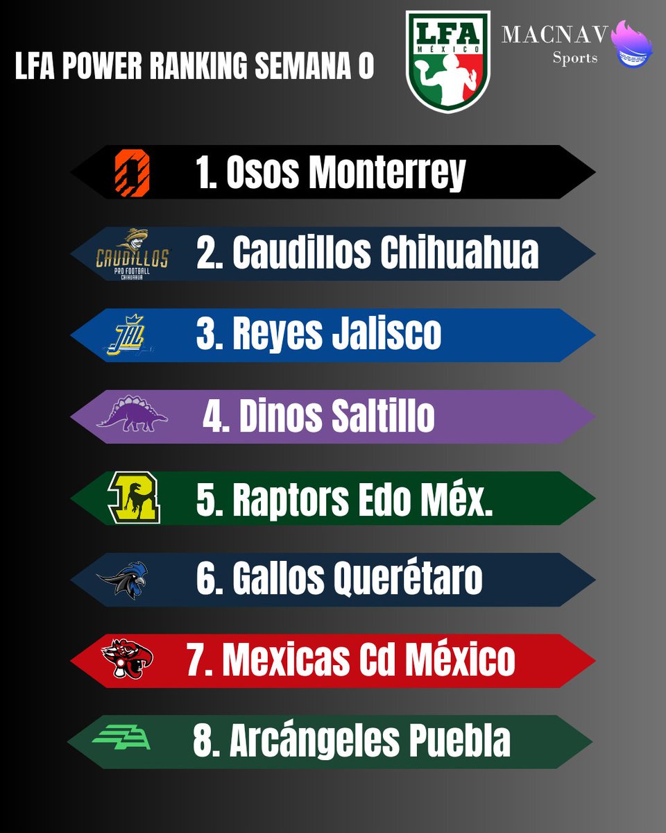 Power Ranking Semana 0