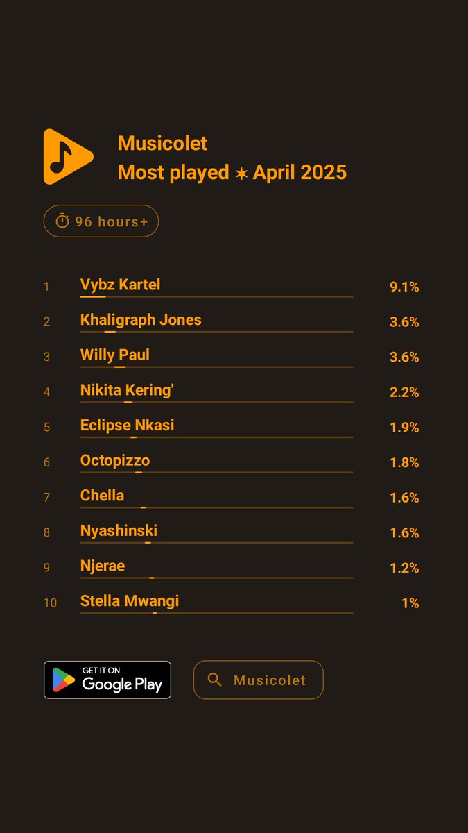 artdehnow's tweet photo. #Musicolet #Mostplayed #Artists #April2025 #VybzKartel #KhaligraphJones #WillyPaul #NikitaKering #EclipseNkasi #Octopizzo #Chella #Nyashinski #Njerae #StellaMwangi https://t.co/vGLbSJKXo3