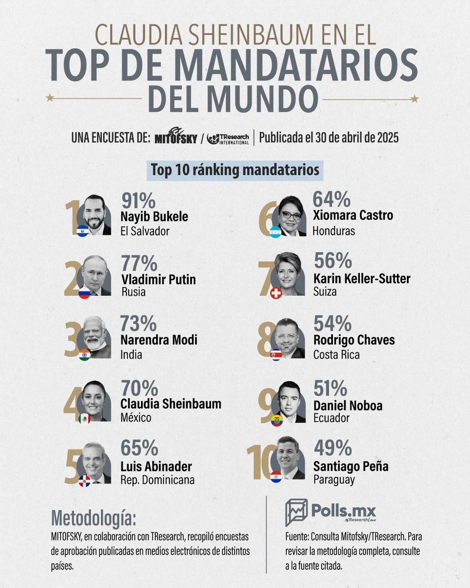 🌎🇲🇽 Claudia Sheinbaum, entre los mandatarios mejor aprobados del mundo

📊 La presidenta <a href="/Claudiashein/">Claudia Sheinbaum Pardo</a> ocupa la cuarta posición en el Top 10 de los mandatarios con mayor aprobación en todo el mundo, con un 70% de respaldo ciudadano, solo por debajo de <a href="/nayibbukele/">Nayib Bukele</a> (91%) 🇸🇻,