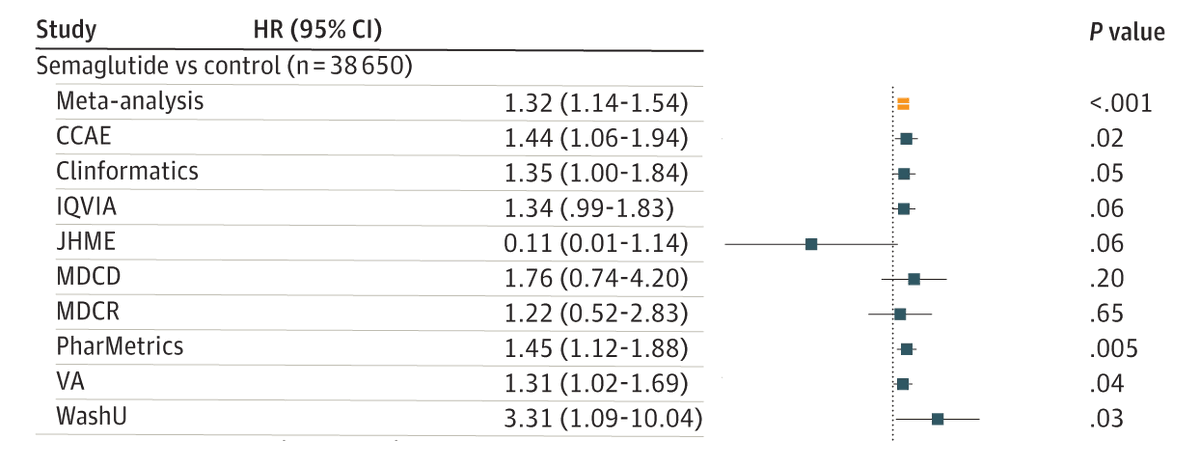 cremieuxrecueil's tweet photo. In July of last year, a paper came out that caused a lot of alarm about GLP-1 drugs.

The paper seemed to show that GLP-1RAs were causing extremely high amounts of blindness through nonarteritic anterior ischemic optic neuropathy, or NAION.

If the results are to be believed, then nearly 8.9% of all people prescribed semaglutide for diabetes develop NAION, compared to about 1.8% of those prescribed non-GLP1RA medication for diabetes. Similarly, they reported that 6.7% of those prescribed GLP-1RAs for weight loss developed NAION compared to 0.8% of those who took other anti-obesity medications. Take a look:

Should we trust this result? No, not at all.

For one, this results comes from data derived from a single-center, an ophthalmology clinic. The dataset is also quite small, maxing out at 17,289 patients with identified data. For two, the results are very surprising given that GLP-1RAs have anti-inflammatory effects.

But these facts didn't stop the media from widely reporting that Ozempic causes blindness.

The other issue? If these effect sizes and base rates are real, then we should have seen millions of people go blind already. Even just using a 5% rate, we should have seen more than two million people going blind from NAION by the beginning of this year. Before that, diabetics who used other GLP-1RAs should have also gone blind at incredible rates.

The plain fact is, this effect size is so large that it cannot have gone unnoticed. This brings me to the big issue:

The study was based on matching, but the data available to the clinic was meager compared to what they should have had. As a result, there was major residual confounding. This study population was also unrepresentative, as we can tell from the base rates of NAION presented for the control groups, or as we could infer from the fact that the data came from an ophthalmology clinic rather than, say, a general hospital.

The frequency of NAION in real, nationally-representative data on tens of millions of Americans is more like 0.16%, not the at-minimum implied amount of more than 1% of the population.

Luckily, we have better data. Firstly, we have a big meta-analysis covering databases containing a total of 37.1 million people. These were either administrative claims databases or electronic health records. Even better, we have a single study covering a national database of 66 million people.

Meta first:

The meta-analysis says that the risk of a NAION-specific diagnosis with semaglutide versus other medications for diabetes was 1.32 (1.14-1.54), far off the mark from the 4.28 in the media-alarming study.

Additionally, semaglutide was not apparently more dangerous than any other GLP-1RA drug when a strict definition of NAION was used (left side, sensitive). It was marginally-significantly worse compared to another anti-diabetic drug, empagliflozin (p = 0.02), using an expansive definition that includes some unconfirmed cases and cases likely to be something else (right side, specific):

So at this point, we should now be thinking two things:

1. The effect size from the popular study is insane on first principles, and it is insane relative to the rest of the literature, which we know to be more reliable given the settings, data quality, etc.

2. Semaglutide is not uniquely bad among GLP-1RA drugs.

Now the big study:

If you've read me for a while, you might know that I dislike meta-analyses. Except in rare occasions, it is better to have a single, very large study, because meta-analyses are based on individual tainted studies that pull it towards the bias of researchers, editors, and reviewers who participate in assembling the relevant literature. I'll link a larger piece on this below.

This big study beats the rest of the literature, and that's going to be super useful for us to make some inferences. This study's database beats the rest of the literature on size, diversity of the population, and on how many variables were available for propensity score matching, and then it throws in results from another 3.9 million person database compiled by Stanford, to show that their results replicate.

I love careful, large-sample research.

Prior to matching and just using all those who got on GLP-1RAs for weight loss versus other non-GLP1 weight loss medications, there was enhanced risk for NAION (HR = 2.95, p < 0.0001). But after matching, this finding was no longer significant, and the risk associated with the drugs was just gone (p = 0.49).

Furthermore, limiting the matched analyses to diabetics only (p = 0.13), to the obese only (p = 0.47), to GLP-1RA users taking semaglutide specifically (p = 0.44), or to patients with confirmed ophthalmological testing (p = 0.66), there was consistently just nothing. The results all went out the window when there was large, multi-center data, matched well.

Then using the Stanford data for a replication, the HR was a piddling 0.94 (p = 0.85).

Where did the risk go? Well, when matching is done well (and this can take a lot of variables), populations are large, and the mechanistic story is nonexistent, you can expect the risk shown in relatively small survival analyses to evaporate.

Or in other words, GLP-1RAs are likely not causing mass blindness, and if there's anything, it's a minor effect on a small base rate, that will take careful, large-sample research to suss out if it exists at all. For the population at large, the risk will clearly be easily counterbalanced by the benefits of these drugs.

Sources:

https://t.co/pEkO4UD87t

https://t.co/5DrJI3CUFY

https://t.co/eypTyLGQLz

https://t.co/Gg1Gl0f1mb