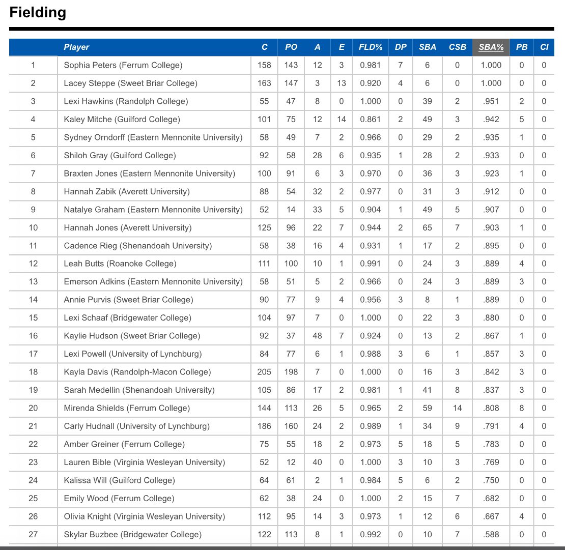 Kirsten Cox (@dtdsoftball) on Twitter photo Conference tourney starts Saturday
Proud of you little guy. Not bad for someone that didnβt play last year β€οΈ
Led the ODAC in CS%
Gotta work on that 1 error π
OG Bottomfeeder with a fast mitt
<a href="/skylarbuzbee22/">Skylar Buzbee</a>
Finish strong so you can get your butt home to train and hang out Conference tourney starts Saturday
Proud of you little guy. Not bad for someone that didnβt play last year β€οΈ
Led the ODAC in CS%
Gotta work on that 1 error π
OG Bottomfeeder with a fast mitt
<a href="/skylarbuzbee22/">Skylar Buzbee</a>
Finish strong so you can get your butt home to train and hang out