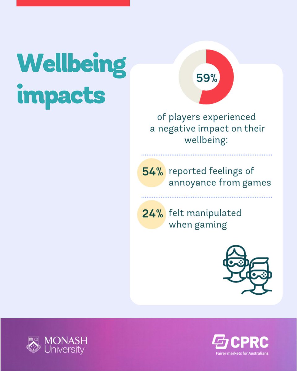 Finding #3: Psychological Impact 😔 59% of Aussie gamers feel negative effects from dark patterns. Gaming should be fun, not frustrating! 🙅‍♂️ Full report: cprc.org.au/report/playing… #DigitalWellbeing #GamerRights #ConsumerPsychology