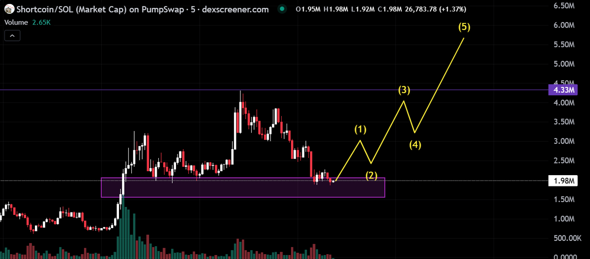Wolf_DegenSol's tweet photo. #Shortcoin

Supportive level at $2M lookin strong ngl, ATH level $4.3M

A huge pump is inevitable in any moment https://t.co/xWWYJyhpQm