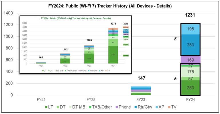 5 years after <a href="/FCC/">FCC</a> opened the 6 GHz band, the #WiFi ecosystem is booming. 

<a href="/IntelPolicy/">Intel Policy</a> reports over 5,000 devices now support #6GHzWiFi, with more than 1,200 ready for #WiFi7. 

A big leap for 8K streaming, #VR, #gaming, and the future of #connectivity. 
wifinowglobal.com/news-and-blog/…