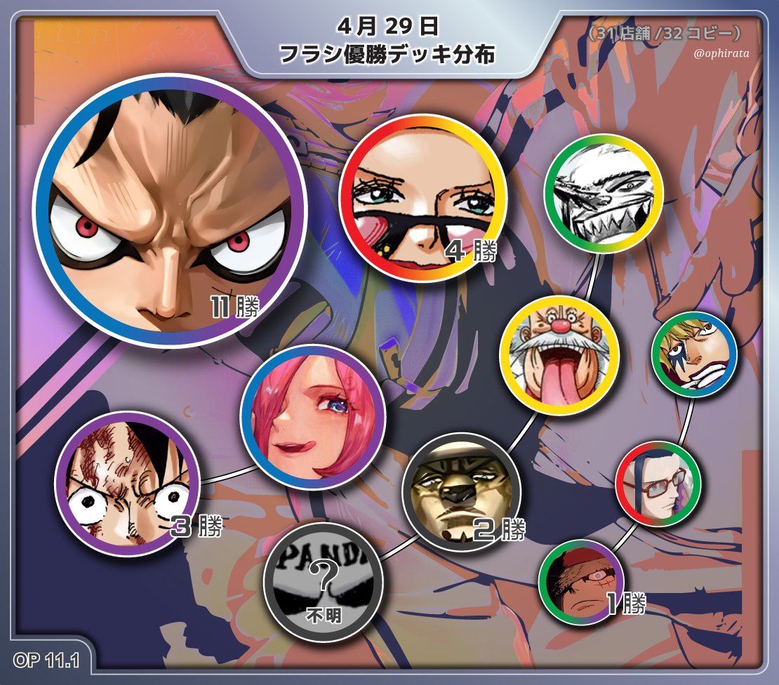 【4月29日 フラシ優勝デッキ分布】

昭和の日‼
・🟥🟨ベティ：2位回帰！
・🟦🟪レイジュ：同日3勝で紫ルフィとまさかの同率3位⁈
・🟩🟨アーロン：同日2勝で4月最初で最後の優勝を獲得！

昭和パワーで🟨ベガパンクや🟩🟦ロシナンテも優勝を果たす‼
#ワンピースカード #ワンピカード