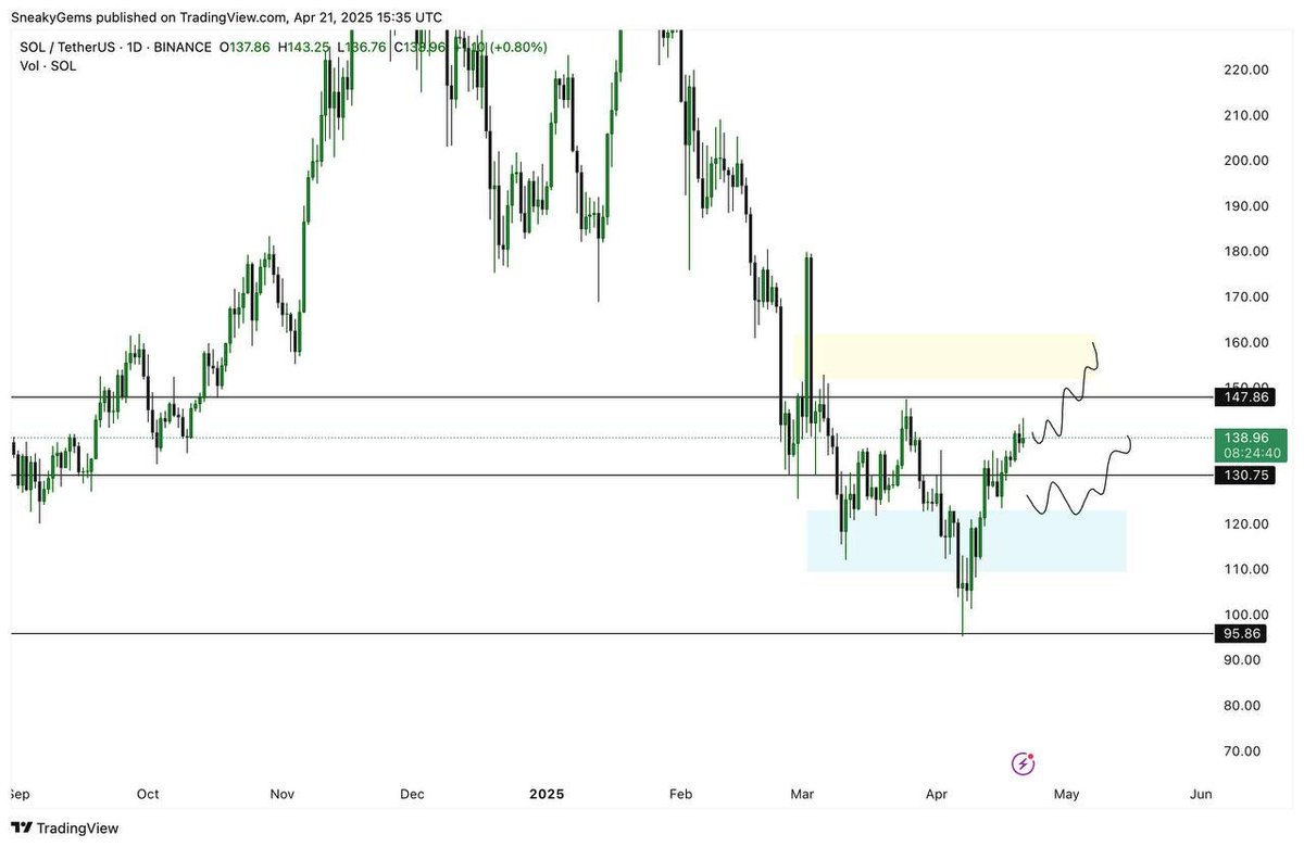 GM cryptoFAM (￢ ￢)

gave you my $SOL plan publicly hope you guys loaded on those dips and printing with me

took half profit here on perpetual, spot fully holding
