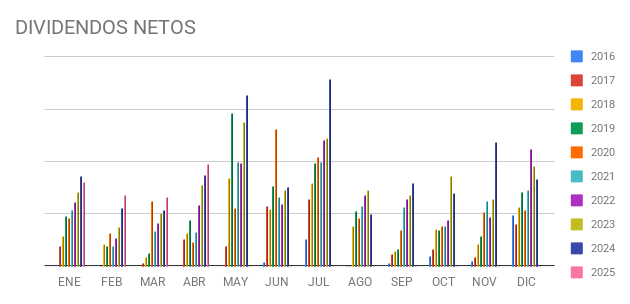 📈 Dividendo a Dividendo
Abril cerró con un +13% respecto al año pasado 📊
En el acumulado anual, ya cosechamos un +11% 🔥
👀 Mayo a la vista: ¡el mejor mes del año en dividendos!
🔼 Subidas este mes:
▪️ JNJ +4,84%
▪️ Google +5%
▪️ IBM +0,6%
💪 ¡Seguimos!
#Dividendos