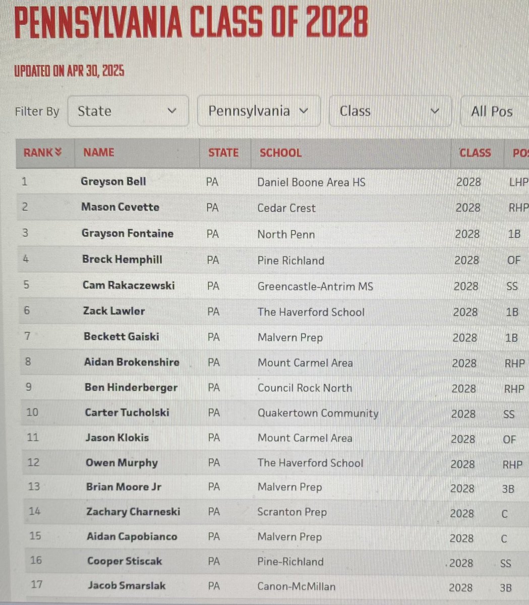 Jacob Smarslak (@jacobsmarslak) on Twitter photo # 17 ranked overall player and # 2 3B in PA. Thank you <a href="/PrepBaseballPA/">Prep Baseball Pennsylvania</a>, <a href="/maruccispikes/">Marucci Spikes</a>, <a href="/BattlegroundBG/">Battleground Baseball Group</a>, <a href="/BigMac_Baseball/">Canon-McMillan Baseball</a>, <a href="/DanCevette/">Dan Cevette</a>, <a href="/ocker_n/">Nathan Ocker</a>, <a href="/ShooterHunt/">Shooter Hunt</a>. Looking forward to getting back to work. # 17 ranked overall player and # 2 3B in PA. Thank you <a href="/PrepBaseballPA/">Prep Baseball Pennsylvania</a>, <a href="/maruccispikes/">Marucci Spikes</a>, <a href="/BattlegroundBG/">Battleground Baseball Group</a>, <a href="/BigMac_Baseball/">Canon-McMillan Baseball</a>, <a href="/DanCevette/">Dan Cevette</a>, <a href="/ocker_n/">Nathan Ocker</a>, <a href="/ShooterHunt/">Shooter Hunt</a>. Looking forward to getting back to work.